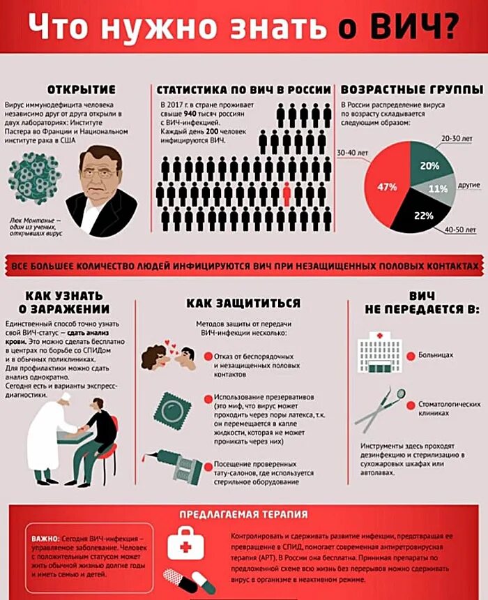 ВИЧ СПИД. СПИД инфографика. Профилактика ВИЧ СПИД. ВИЧ инфографика. Спид заболевание информация