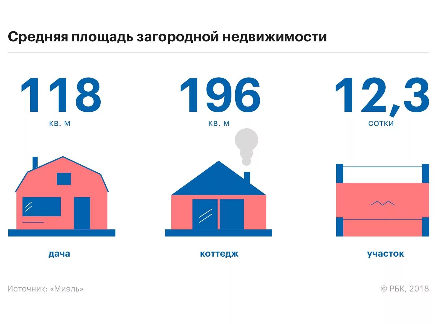 Средняя площадь домов. Средняя площадь дома. Средняя площадь частного дома в России. Загородный дом средняя площадь. Изменение площади дома