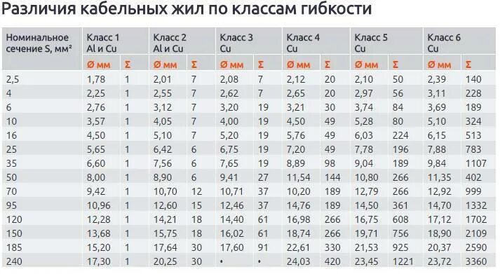 Классы жил кабелей. Различие кабельных жил по классам гибкости. Кабельные жилы по классу гибкости таблица. Класс гибкости жил кабеля. Класс гибкости проводов таблица.