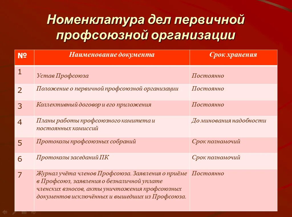 Первые организации профсоюзов. Номенклатура дел первичной профсоюзной организации. Номенклатура дел профсоюзной организации. Документы первичной профсоюзной организации. План работы профсоюза в школе.