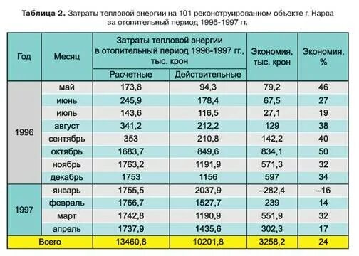 Тепловая энергия тарифы 2022. Таблица потребления тепловой энергии. Таблица тепловой мощности. Потребление теплоснабжения в месяц. Сколько месяцев отопление.