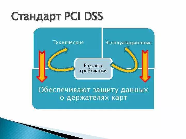 Стандарт dss. Стандарты pci. pci dss. безопасность pci dss.