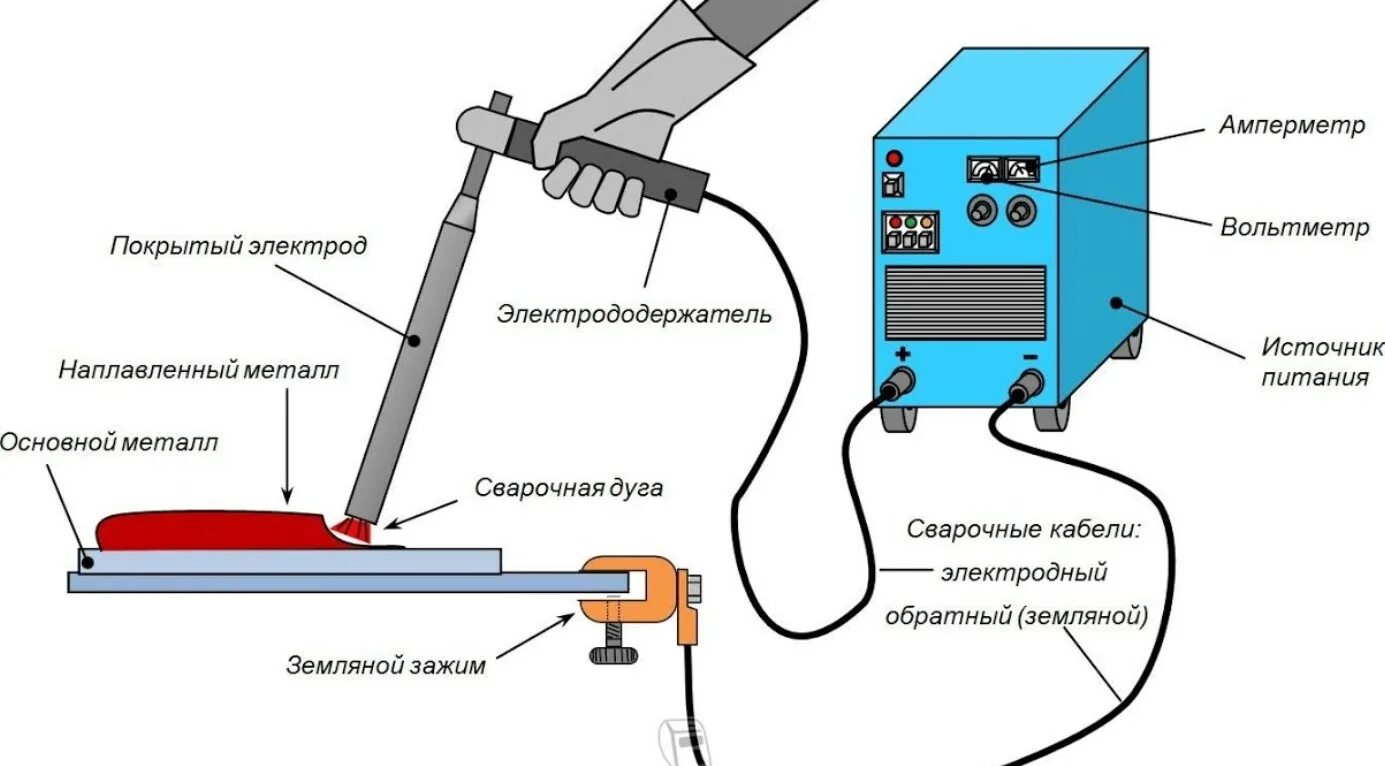 Схема электрической цепи дуговой сварки. Подключить провода к сварочному аппарату для сварки электродом. Электрическая дуговая сварка схема. Ручная дуговая сварка металлическим электродом.