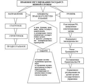 Органы правового регулирования