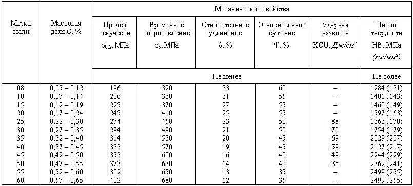 Свойства марки. Сталь 30 гост 1050.88 предел текучести. механические свойства стали таблица. сталь 40 гост 1050-88 характеристики. сталь марки 40 твердость.