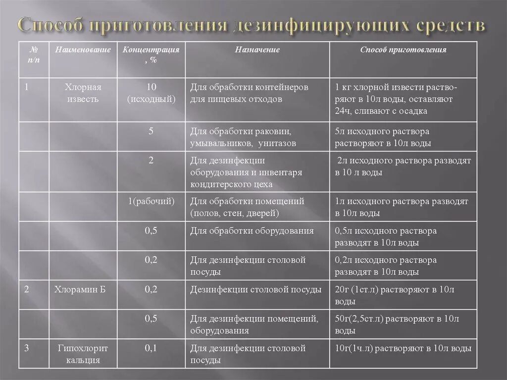 Средства разрешенные учреждениях. Метод приготовления дезинфицирующих средств. Метод приготовления дезинфицирующих растворов. Способы приготовления дезинфицирующих средств и их Назначение. Способ приготовления дезинфицирующих средств таблица.