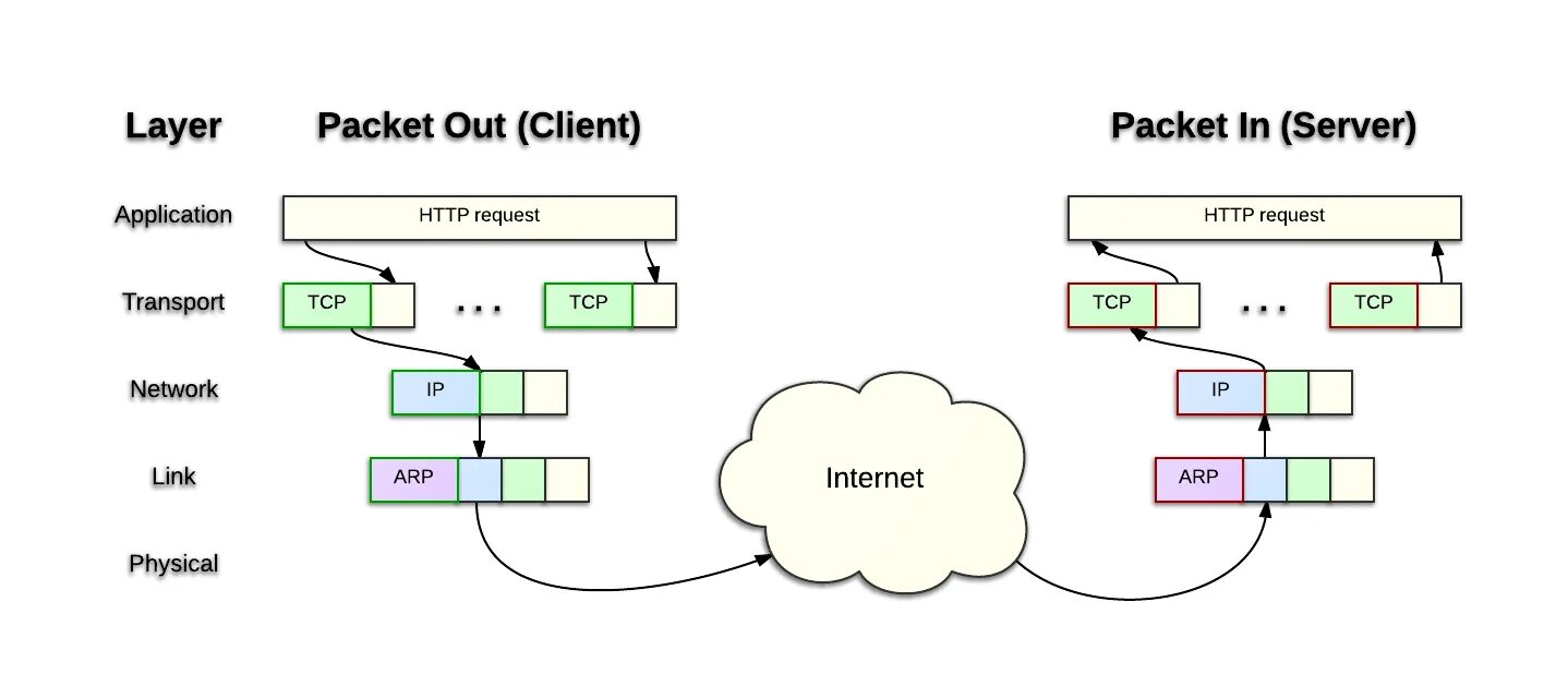 Модель osi Wireshark. Какие типы протоколов Firewall. Схема архитектура WINPCAP захват трафика. Packet Tracer. Изучение моделей TCP/IP И osi в действии. Packet client