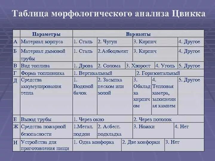 Высоком морфологический анализ. Морфологический анализ (метод морфологического ящика). Морфологический анализ таблица. Таблица метода морфологического анализа. Таблица морфологического анализа технология.