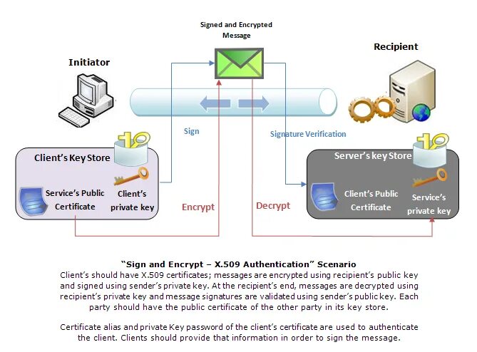 WS-Security. Certificate private Key. Wso2 Micro-Integrator. SRTP client encryption.