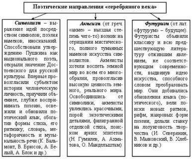 Направления в литературной критике таблица