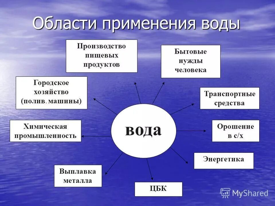 Применение воды. Области применения воды. Схема использования воды человеком. Значение и применение воды.