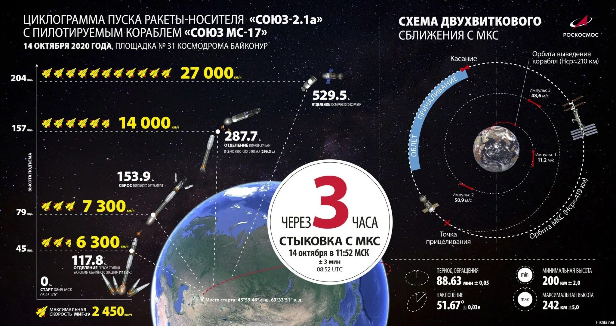 Высота орбиты космического корабля