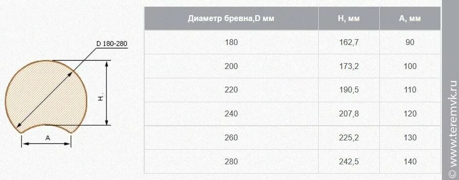 Бревно сколько штук в кубе. Бревно оцилиндрованное 200 мм рабочая высота. рабочая высота оцилиндрованного бревна 220. оцилиндрованное бревно 260 параметры. ширина паза оцилиндрованного бревна 200.