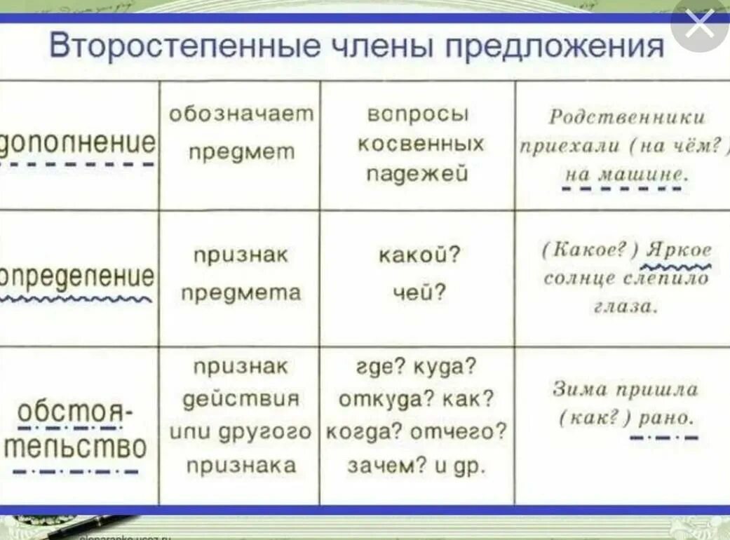 Определение дополнение обстоятельство на какие вопросы таблица Презентация к уроку русского языка в 8 классе "Обстоятельство. Виды обстоятельст