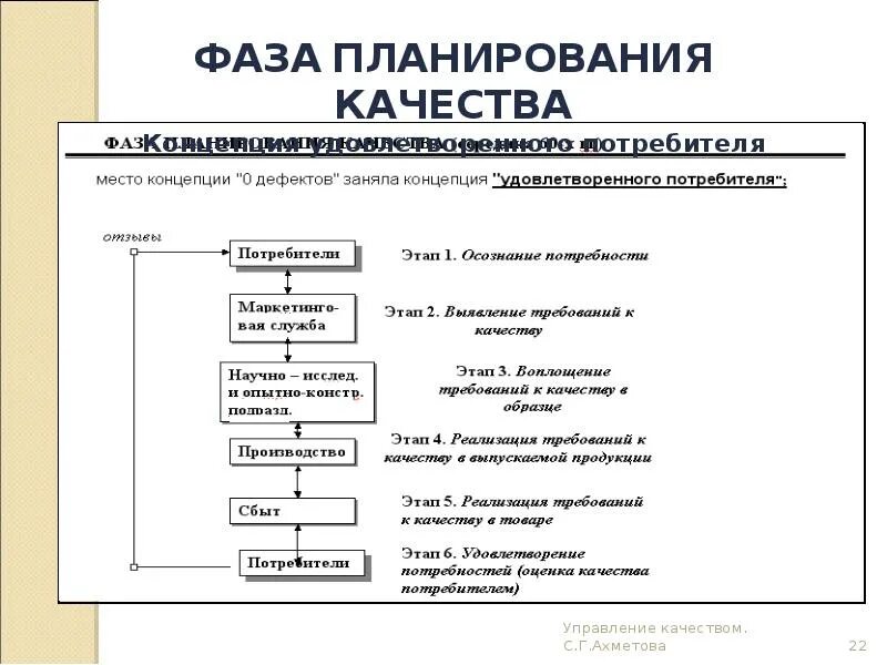 План управления качеством. Этапы процесса планирования качества. Фаза планирования качества. Этапы процесса управления качеством. Этапы процесса управления организацией