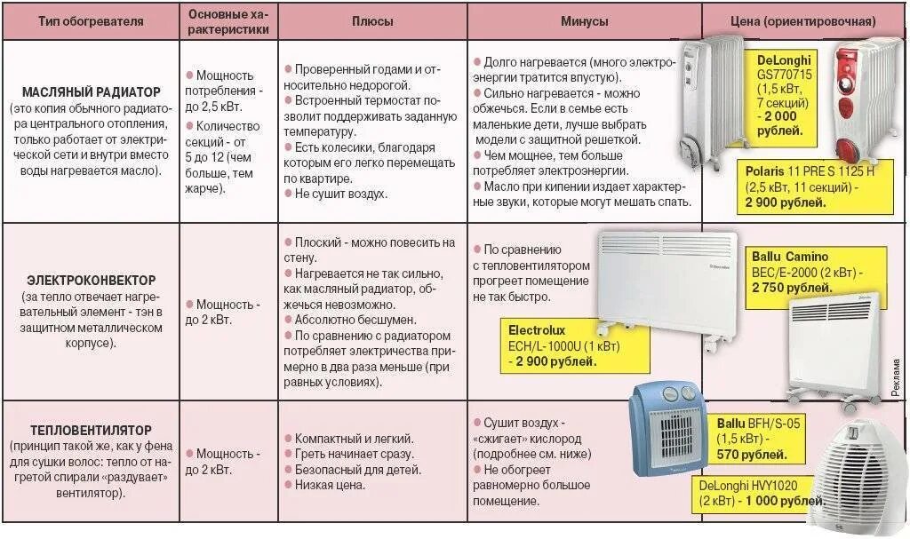 Плюсы минусы радиаторов отопления. Обогреватель конвекторный неисправности таблица. Причины для списания обогревателя электрического. Обогреватель неисправности. Причины списания обогревателя.