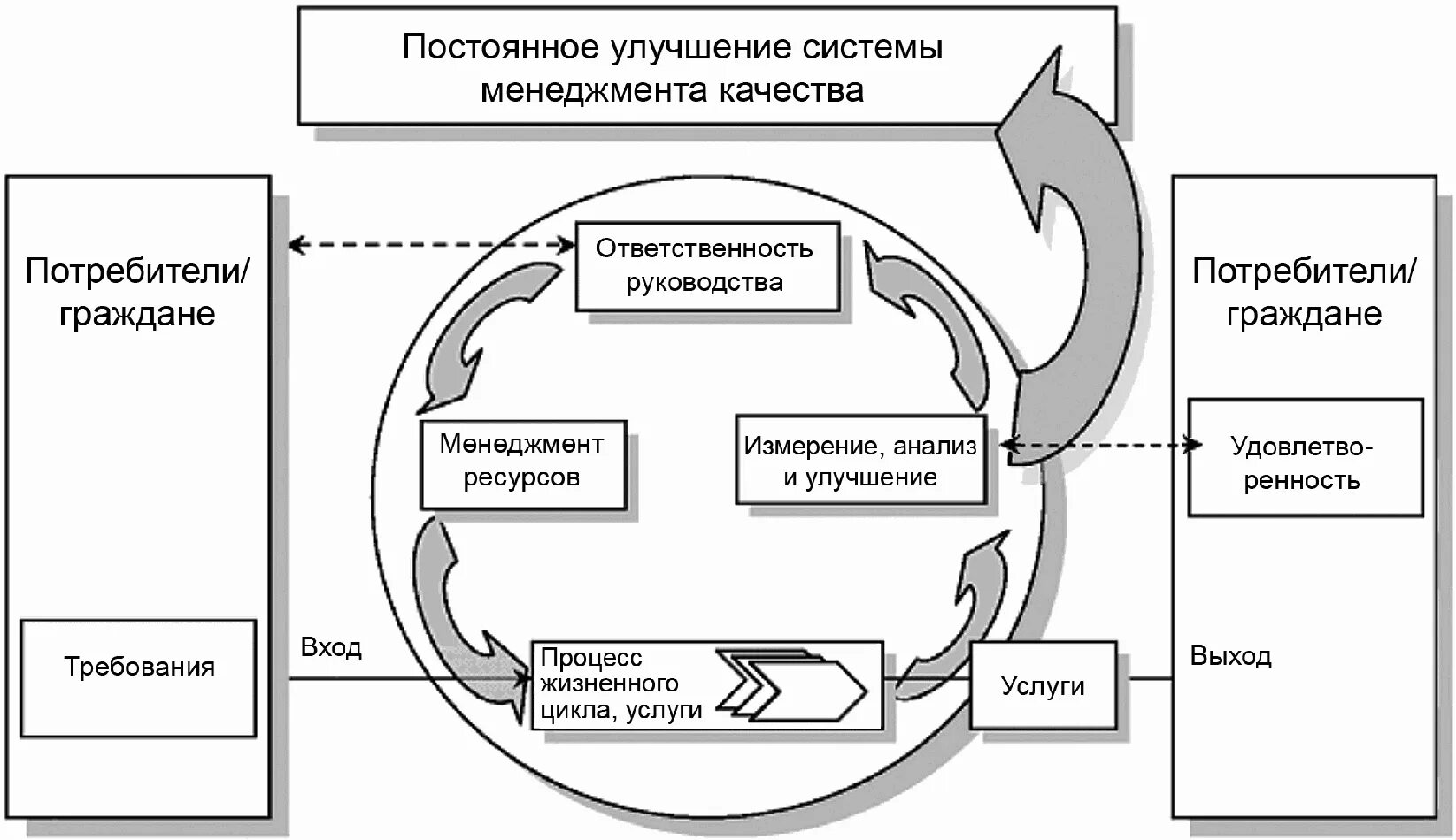 Модель системы менеджмента качества, основанной на процессном подход. Схема процесса управления качеством продукции на производстве. Система менеджмента качества на предприятии схема. Модель функционирования системы менеджмента качества СМК. Смк продукт