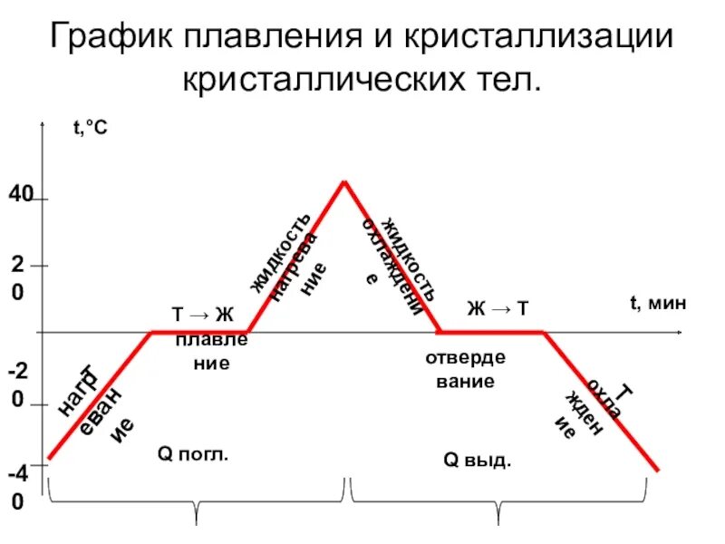 Графики изменения агрегатного состояния. Графика плавления и отвердевания кристаллических тел. График нагревания плавления и кристаллизации. График отвердевания и кристаллизации. Температура кристаллизации тела график.