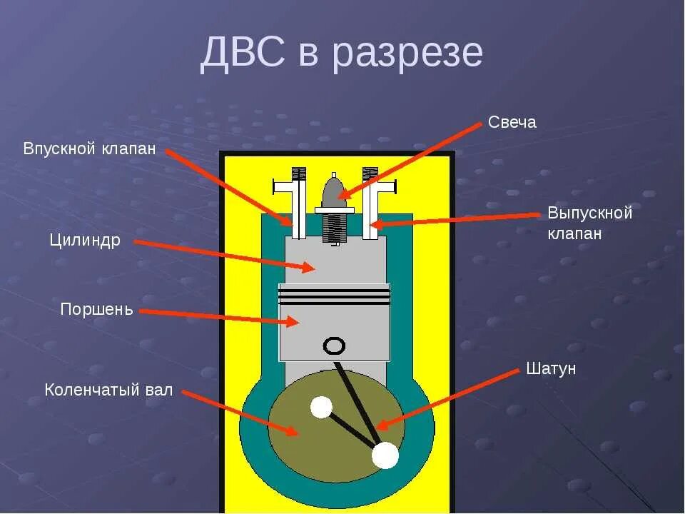 Долгий простой двигателя. Двигатель внутреннего сгорания. Двигатель внутреннего сгорания в разрезе. Поршневой двигатель внутреннего сгорания в разрезе. Цилиндр двигателя внутреннего сгорания.