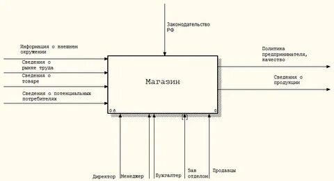 Модель контекста системы