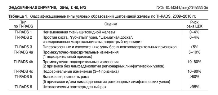 УЗИ щитовидной железы Tiards 2-3. Классификация Tirads щитовидная железа УЗИ. Тирадс классификация узлов щитовидной железы для УЗИ таблица. Классификация узлов щитовидной железы по тирадс.