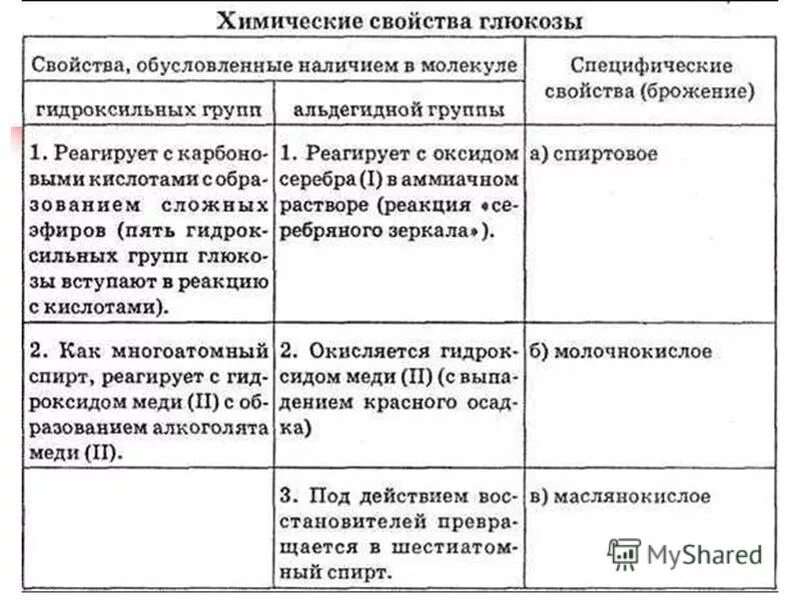 Химические свойства Глюкозы 10 класс таблица. Химические свойства Глюкозы и сахарозы таблица. Химические свойства и применение Глюкозы таблица. Химические свойства Глюкозы и фруктозы таблица. Свойства глюкозы и фруктозы