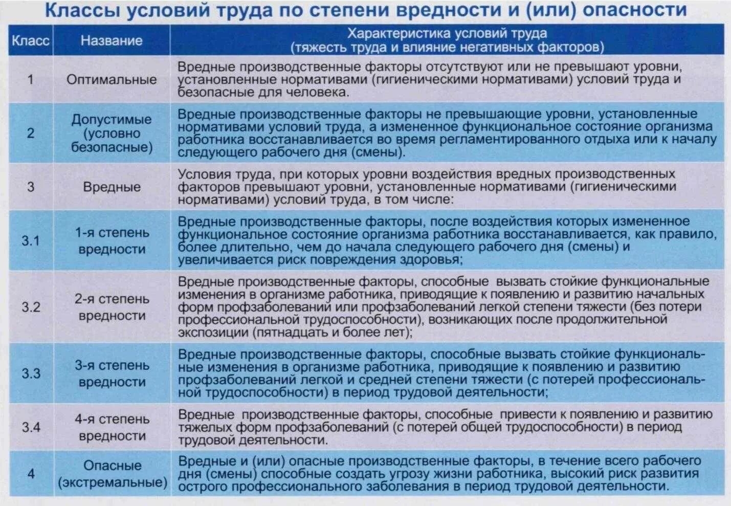 7 категория транспортной тест. Категории условий труда. Категории вредности условий труда. Классы условий труда по степени вредности и опасности. Какой класс условий труда по степени вредности.