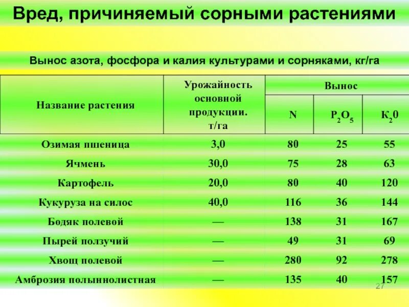 Вынос питательных веществ сорняками. Вынос питательных элементов. Соотношение азота фосфора и калия. Питательные элементы для растений. Уровень урожайности