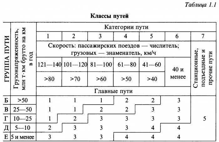 Классификация железнодорожных путей по классам. Классификация главных ЖД путей. Как определяется класс пути. Классы пути ЖД таблица.