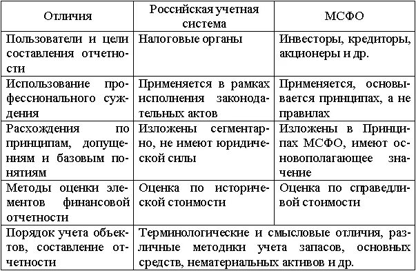 Основные различия между. Сравнительная характеристика ПБУ И МСФО. Различия МСФО И РСБУ. Финансовая отчетность РСБУ И МСФО. Сравнение международных и российских стандартов.