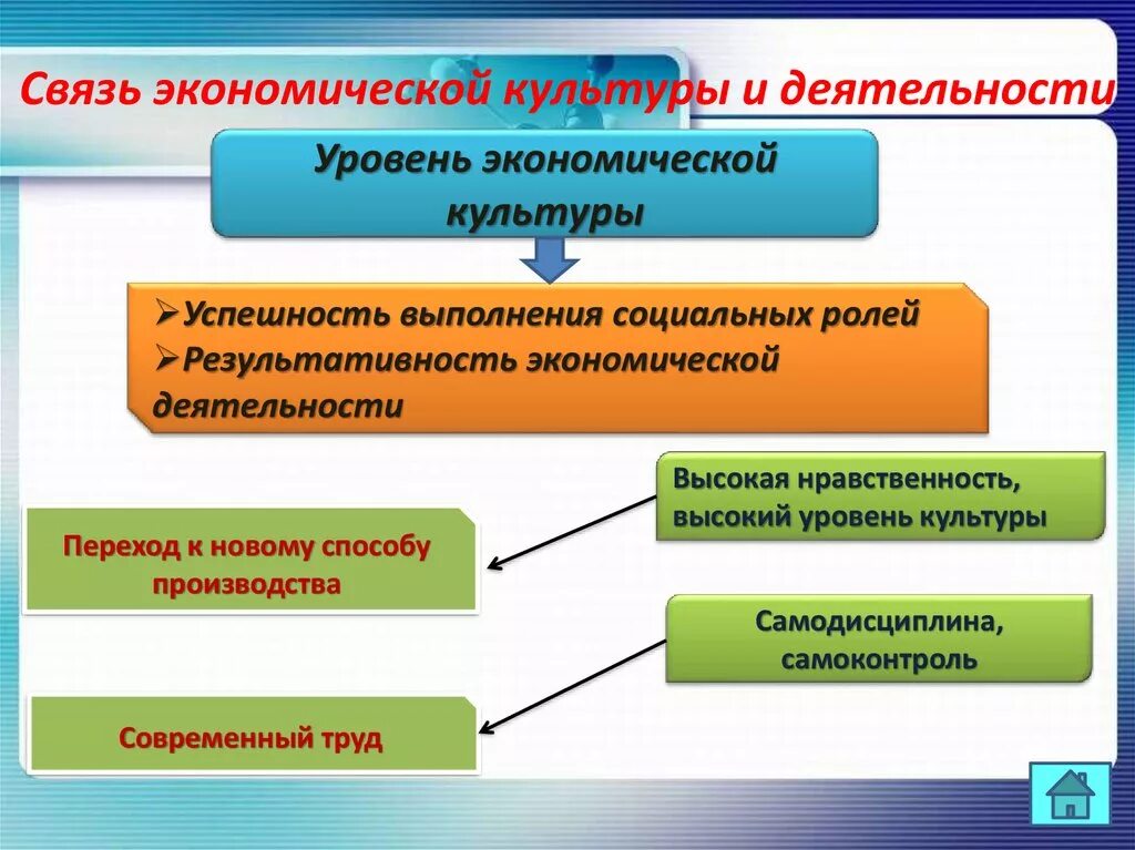 Экономическая деятельность урок 10 класс. Связь экономической культуры и деятельности. Экономическая культура. Взаимосвязь экономической культуры и экономической деятельности. Экономическая культура и деятельность.