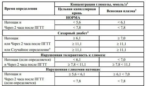 Нарушенная толерантность к глюкозе натощак