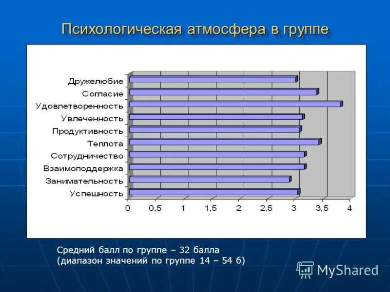 Оценка психологической атмосферы в группе. Психологическая атмосфера в коллективе. Атмосфера в классе методика. Оценки психологической атмосферы в коллективе.