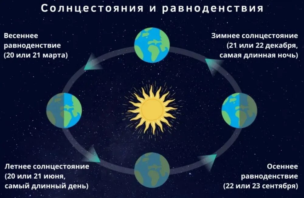 Продолжительность светового дня в воронеже. Дни солнцестояния и равноденствия в 2022 году. Весеннее равноденствие в Южном полушарии. Дни солнцестояния и равноденствия в 2021 году. День весеннего солнцестояния в 2022 году.