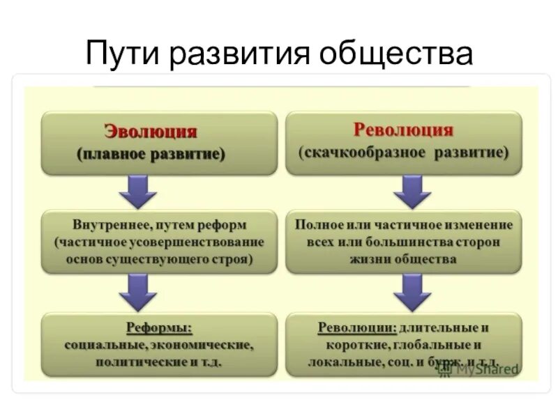 Основные формы изменения общества. Пути развития общества. Способы развития общества. Методы развития общества. Схема развития общества.