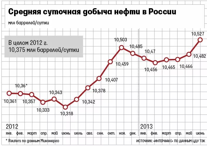 Сколько нефти в россии в баррелях