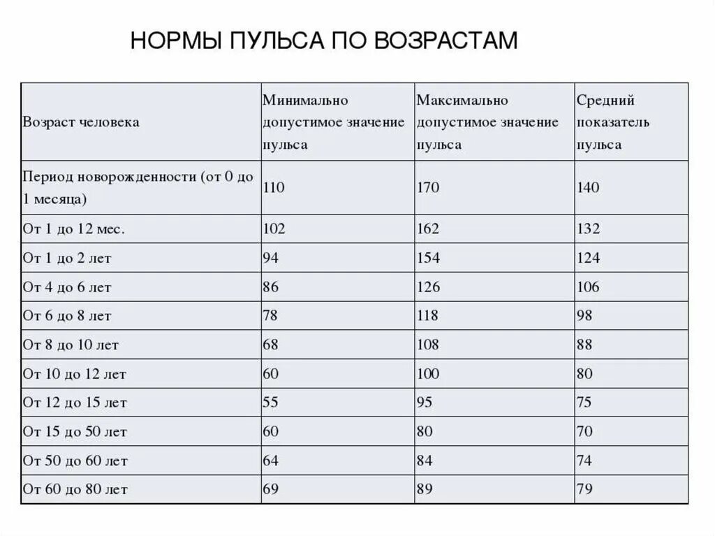 Максимальное и минимальное кратное. Давление и пульс у детей норма таблица по возрастам. Пульс у женщин норма таблица по возрастам у женщин. Какая частота пульса должна быть у человека таблица по возрастам. Норма частоты пульса по возрастам.