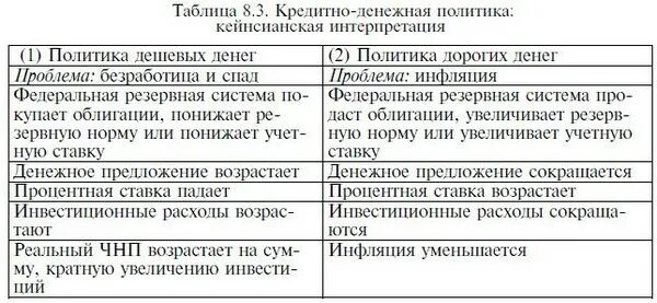 Денежно-кредитная политика государства. Монетарная политика политика дорогих и дешевых денег. Политика дешевых денег и политика дорогих денег. Политика "дешевых денег" направлена на. Кредитно денежная политика дешевых и дорогих денег.