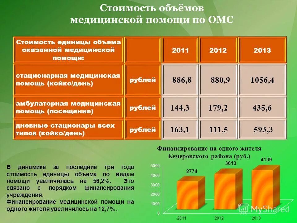 Объем оказанных медицинских услуг