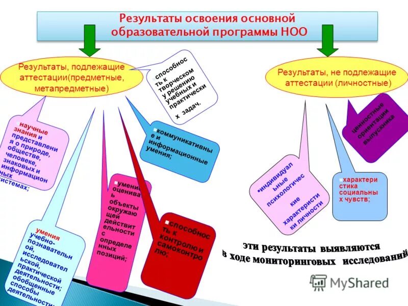 Результаты освоения основной образовательной программы. Какие результаты не подлежат аттестации личностные метапредметные. какие результаты не подлежат аттестации фгос ноо.