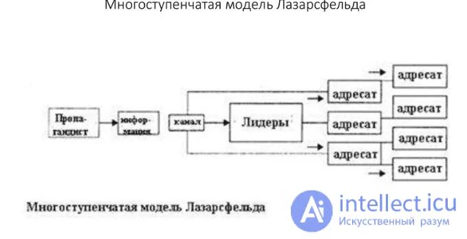 Модель коммуникации лазарсфельда. П. лазарсфельд. двухступенчатая модель коммуникации. лазарсфельд модель коммуникации. двухступенчатая модель лазарсфельда. двухступенчатая модель коммуникации.