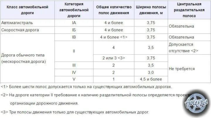 Ширина дороги на 2. Ширина 1 полосы автомобильной дороги. Ширина полосы движения по ГОСТ. Ширина полосы движения автомобиля. Ширина полосы движения IV категории.