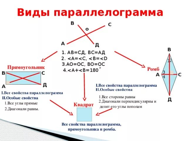 Параллелограмм прямоугольник ромб квадрат 8 класс. Параллелограмм прямоугольник ромб квадрат 8 класс