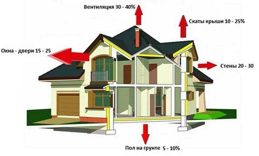 Какая потеря тепла. Тепловые потери здания. потери тепла в доме. теплопотери жилого дома. потери тепла в здании.
