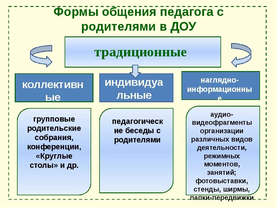 Направление и форма работы с родителями. Формы взаимодействия с родителями в ДОУ таблица. Формы взаимодействия родителей с ДОУ. Познавательные формы взаимодействия с родителями. Взаимодействие работа с родителями в ДОУ формы.