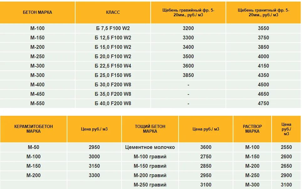 Сегодня бетон в весовом соотношении является самым. Бетон марки м200 (класс прочности в15). состав бетона марки в15 f150 w6. бетон м200 бст в15 п4 f150 w4. бетон b30 f200 w8.