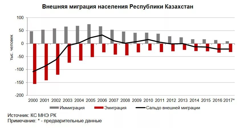 График миграции в Казахстане. Миграция населения в Казахстане. Миграция Казахстана статистика. Статистика миграции населения Казахстана.