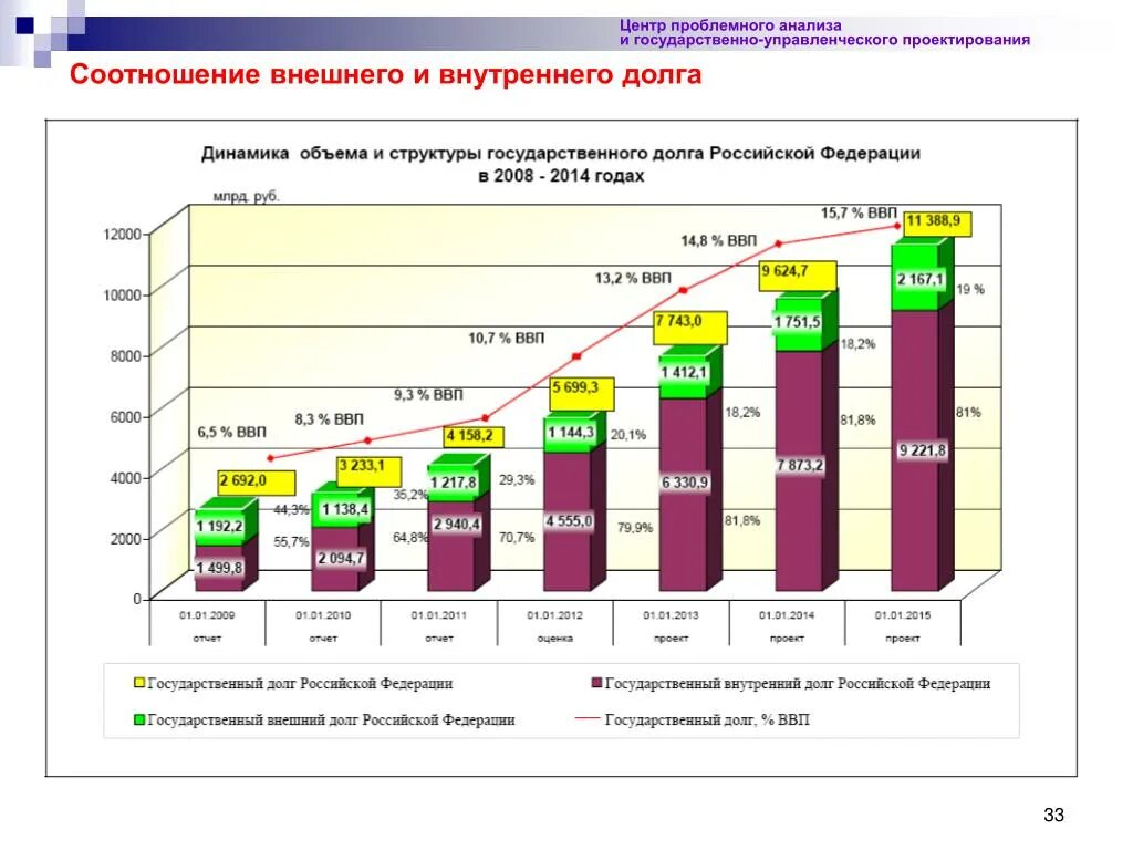 Структура государственного долга России 2021. Структура внутреннего долга РФ 2021. Структура внешнего долга РФ на 2021 год. Динамика внутреннего государственного долга РФ 2010 2021. Размер долга рф