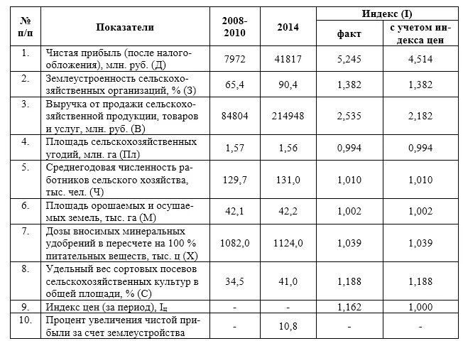 Доход сельскохозяйственной организации. Доходы сельскохозяйственных предприятий. Финансовый результат предприятия сельскохозяйственный. Норма прибыли в сельском хозяйстве. Таблица прибыльности сельхозпредприятия.