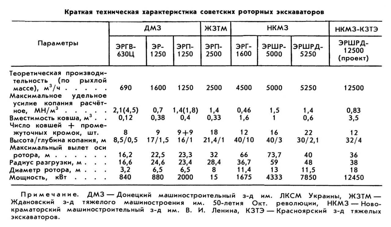 Таблица экскаваторов. Роторный экскаватор ЭРШРД-5000. Технические характеристики роторных экскаваторов. Роторный экскаватор характеристики. Таблица технических параметров роторных экскаваторов.